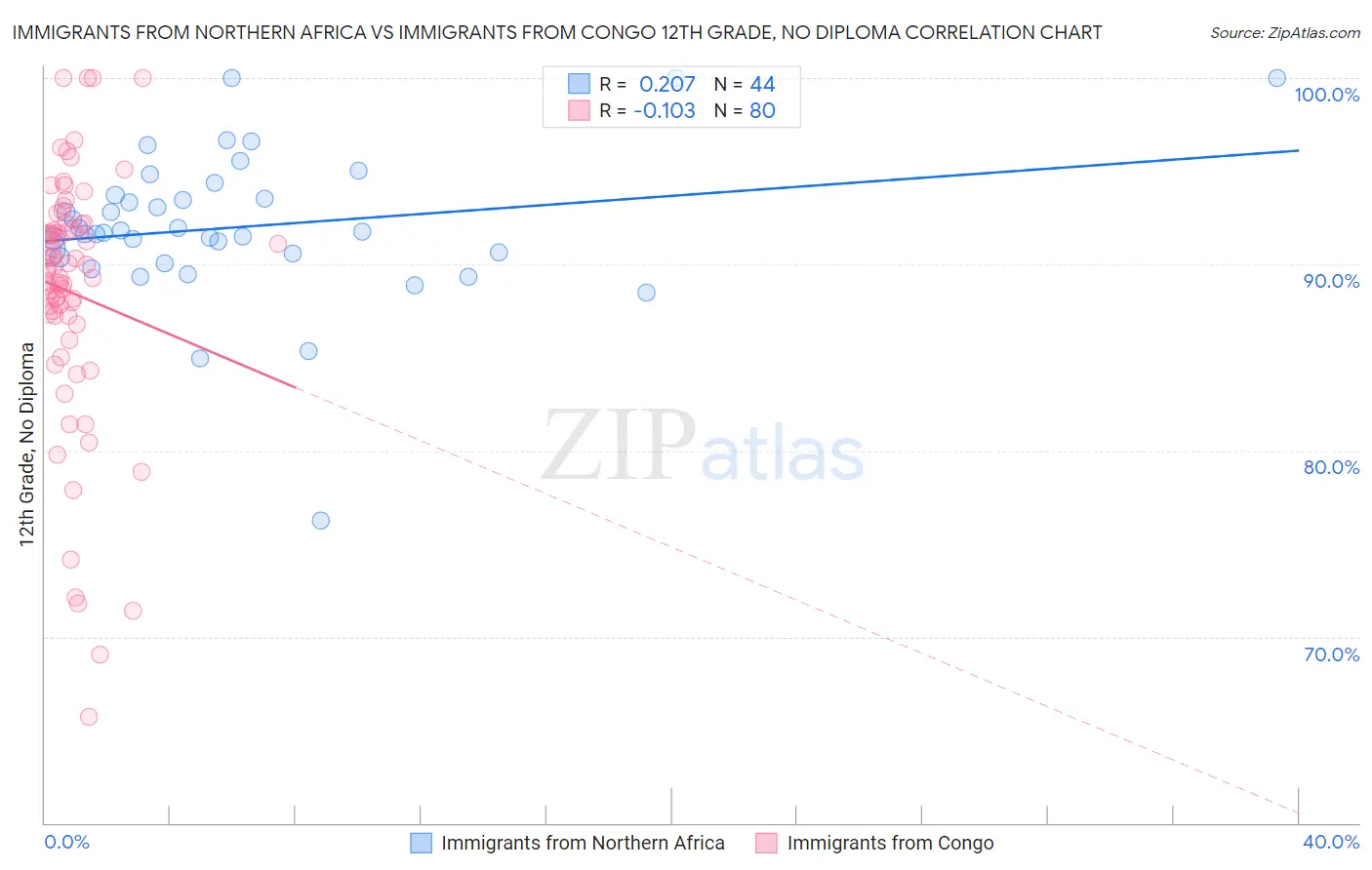 Immigrants from Northern Africa vs Immigrants from Congo 12th Grade, No Diploma
