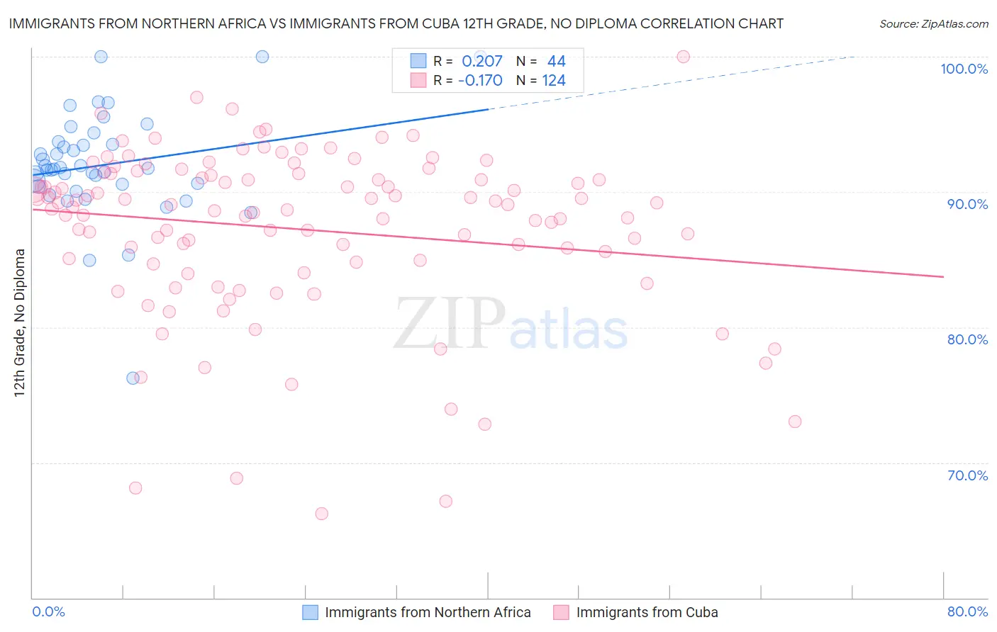 Immigrants from Northern Africa vs Immigrants from Cuba 12th Grade, No Diploma