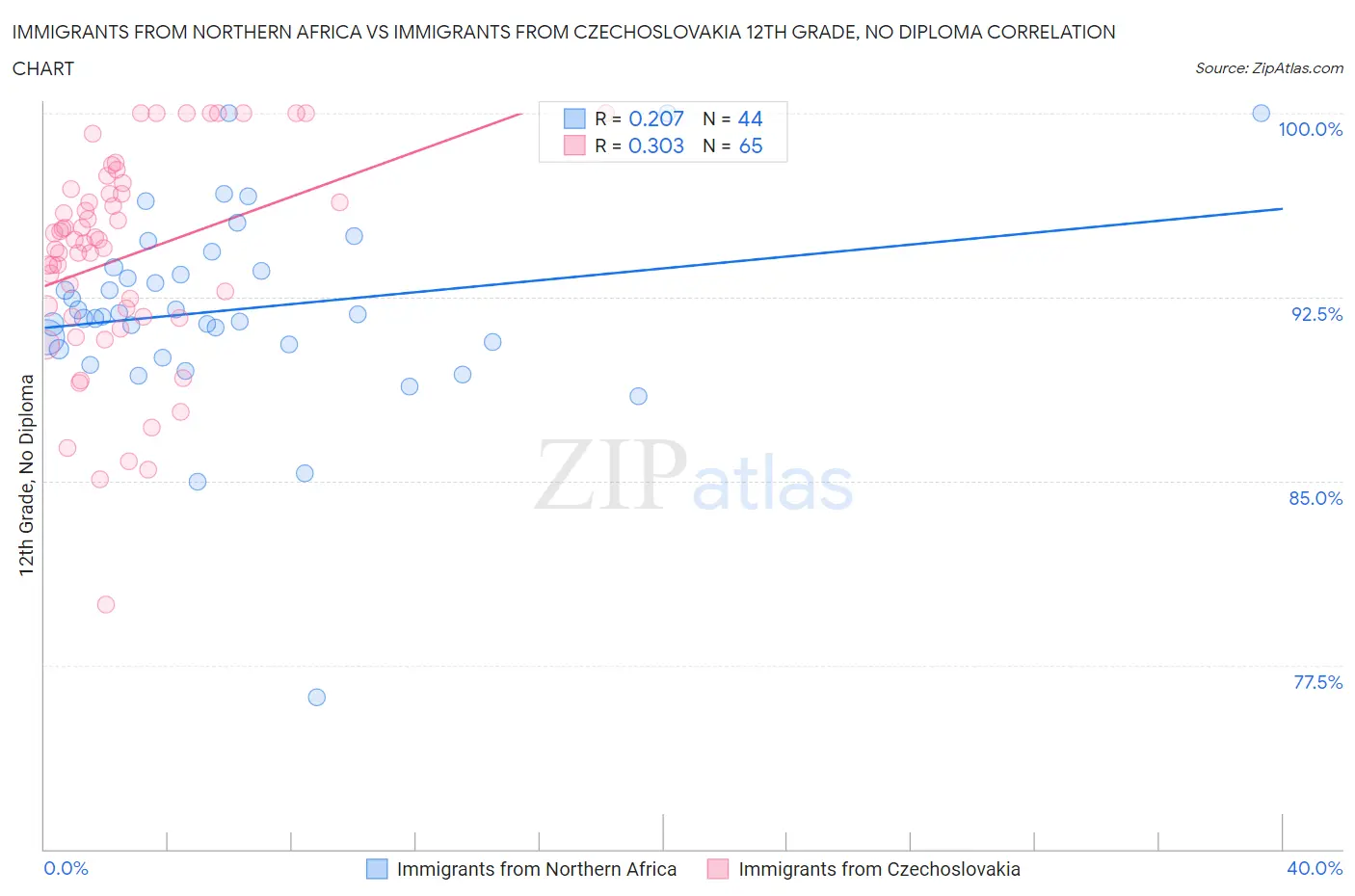 Immigrants from Northern Africa vs Immigrants from Czechoslovakia 12th Grade, No Diploma