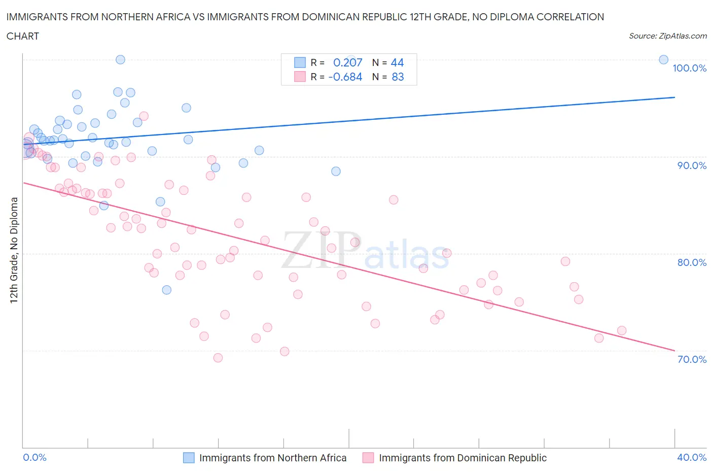 Immigrants from Northern Africa vs Immigrants from Dominican Republic 12th Grade, No Diploma