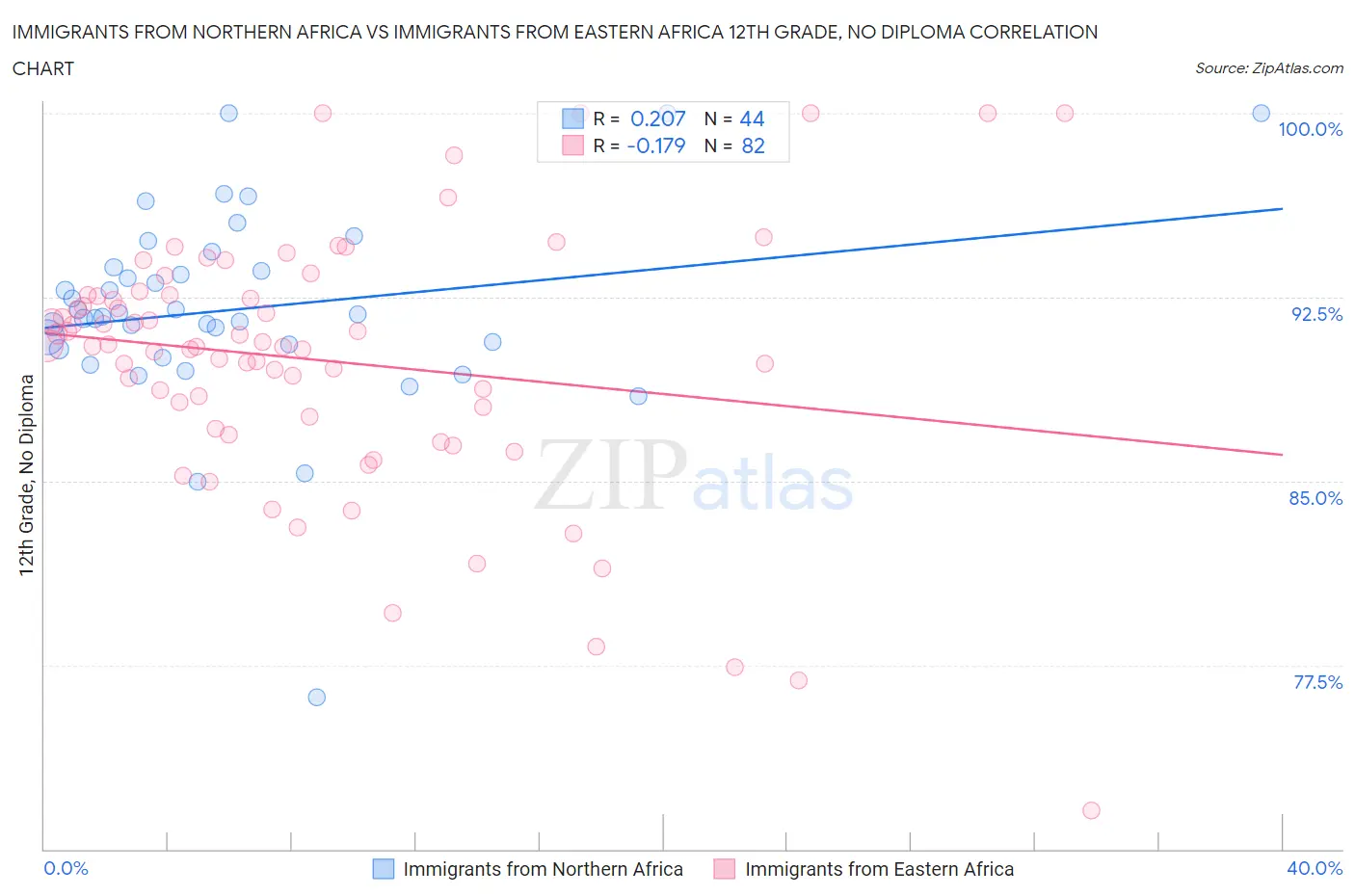 Immigrants from Northern Africa vs Immigrants from Eastern Africa 12th Grade, No Diploma