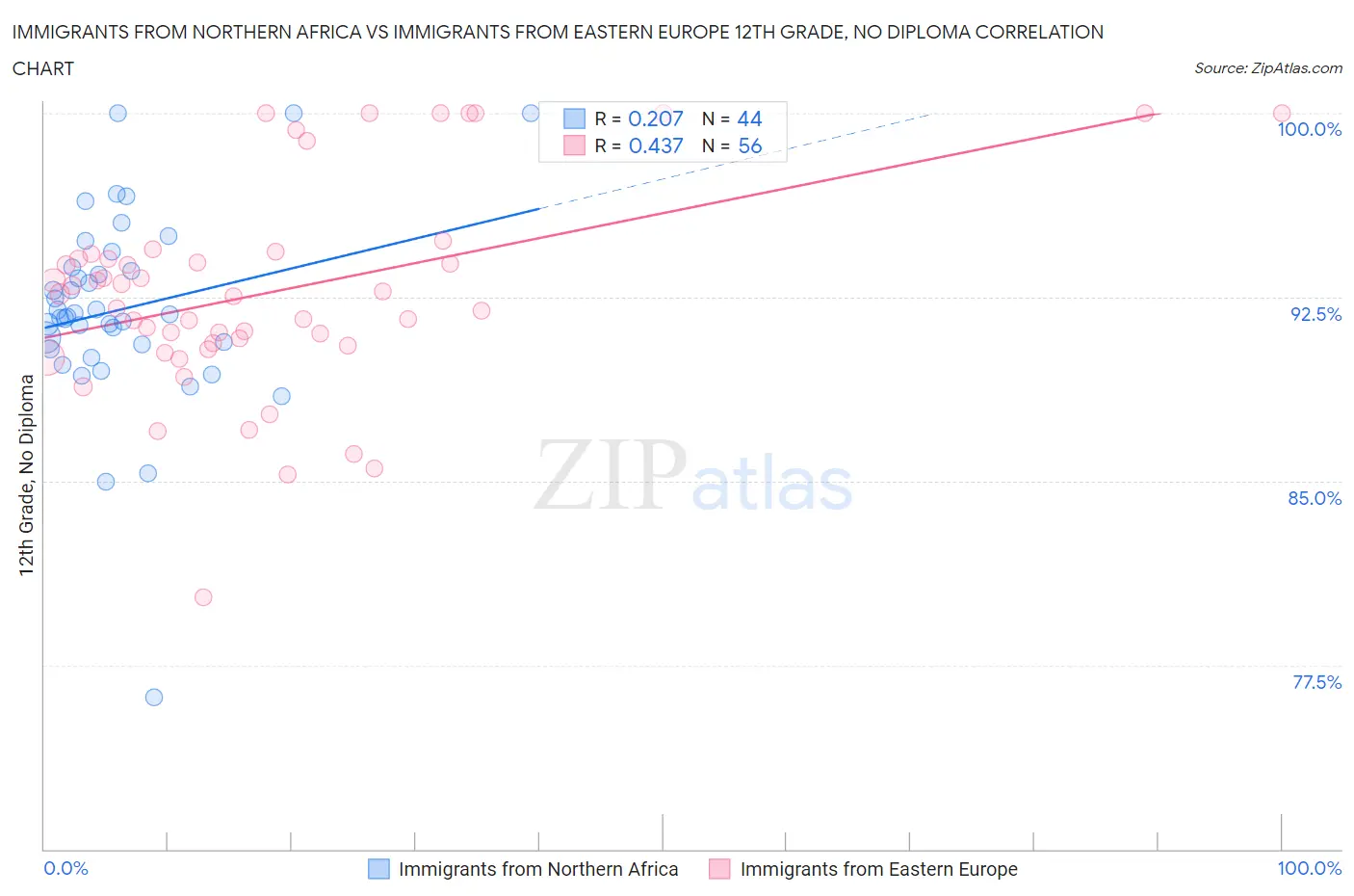 Immigrants from Northern Africa vs Immigrants from Eastern Europe 12th Grade, No Diploma