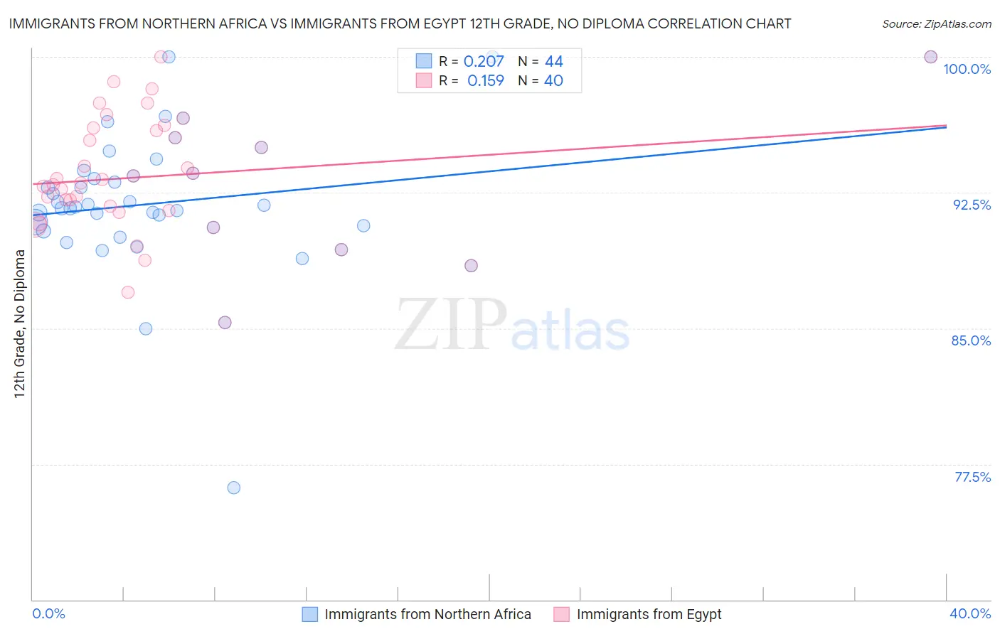 Immigrants from Northern Africa vs Immigrants from Egypt 12th Grade, No Diploma