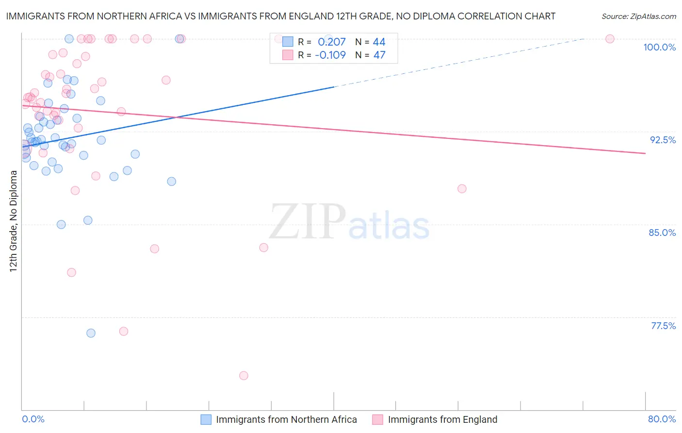 Immigrants from Northern Africa vs Immigrants from England 12th Grade, No Diploma