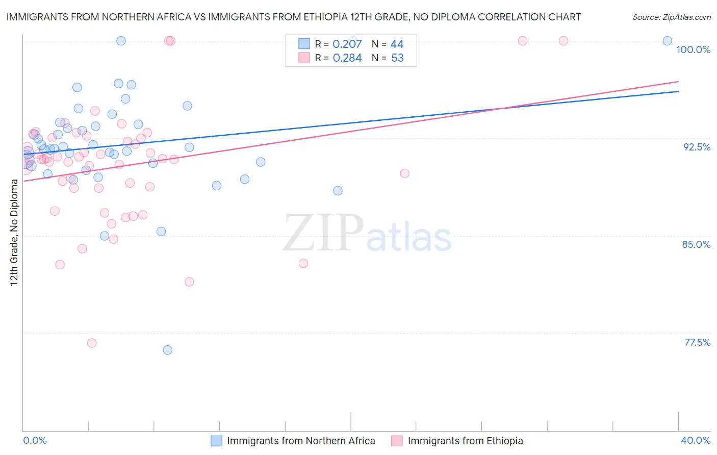 Immigrants from Northern Africa vs Immigrants from Ethiopia 12th Grade, No Diploma