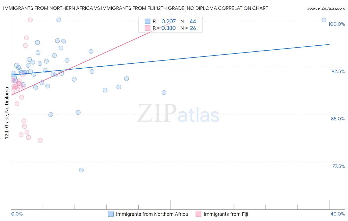 Immigrants from Northern Africa vs Immigrants from Fiji 12th Grade, No Diploma