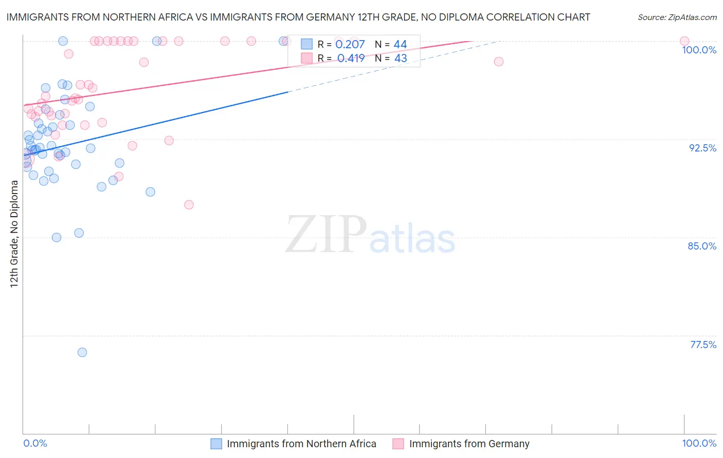 Immigrants from Northern Africa vs Immigrants from Germany 12th Grade, No Diploma