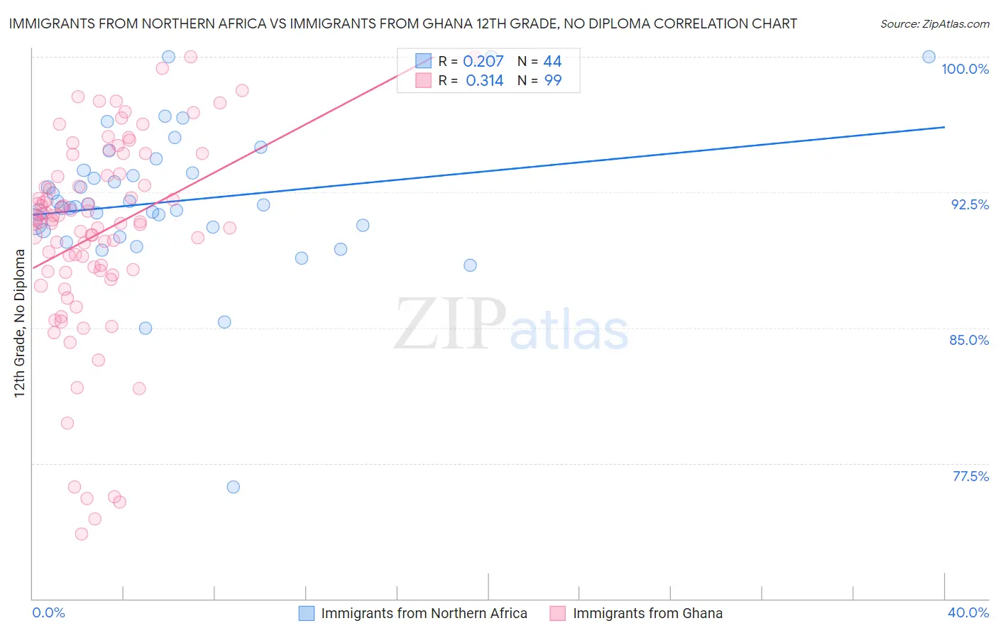 Immigrants from Northern Africa vs Immigrants from Ghana 12th Grade, No Diploma