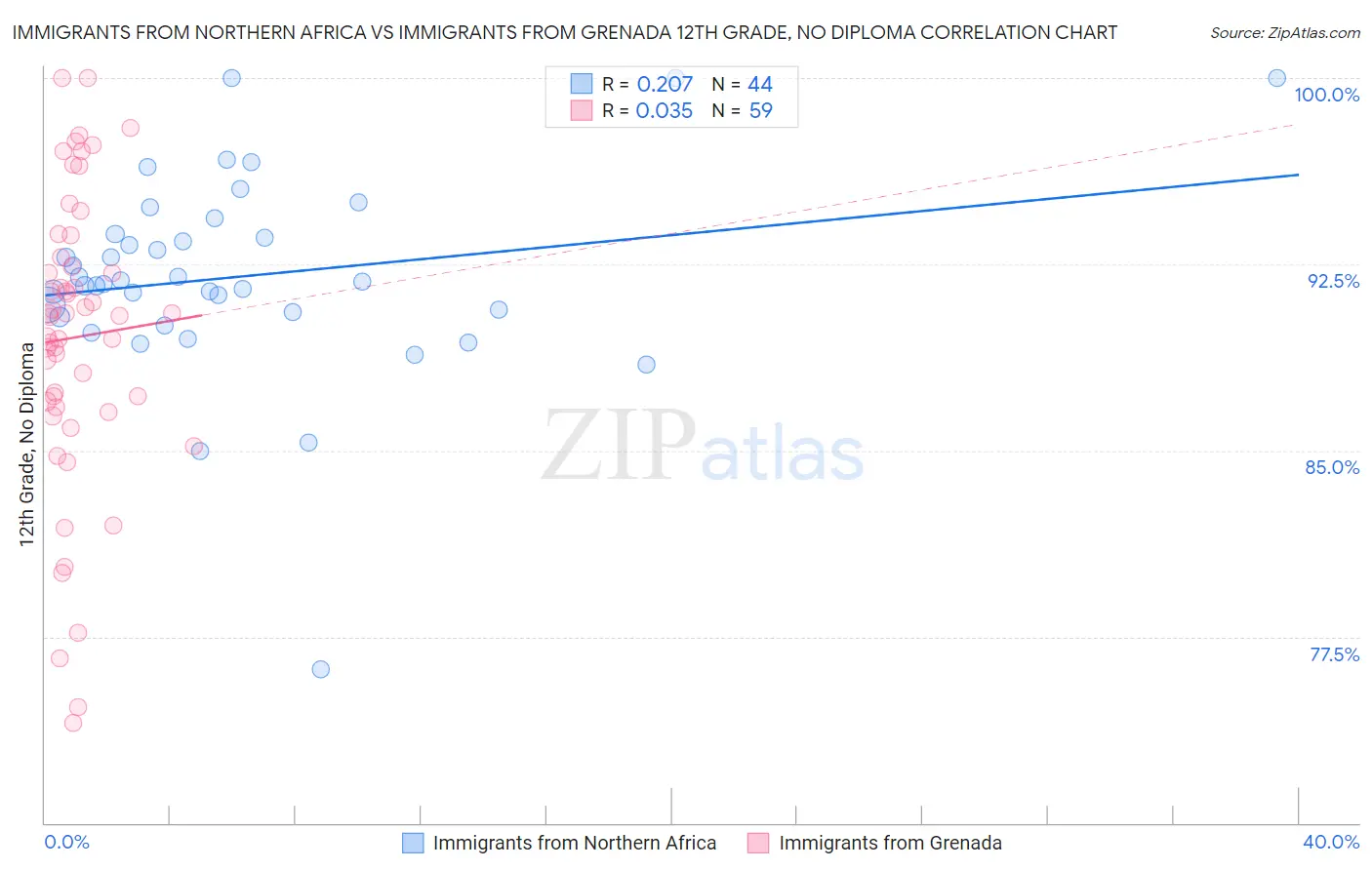 Immigrants from Northern Africa vs Immigrants from Grenada 12th Grade, No Diploma