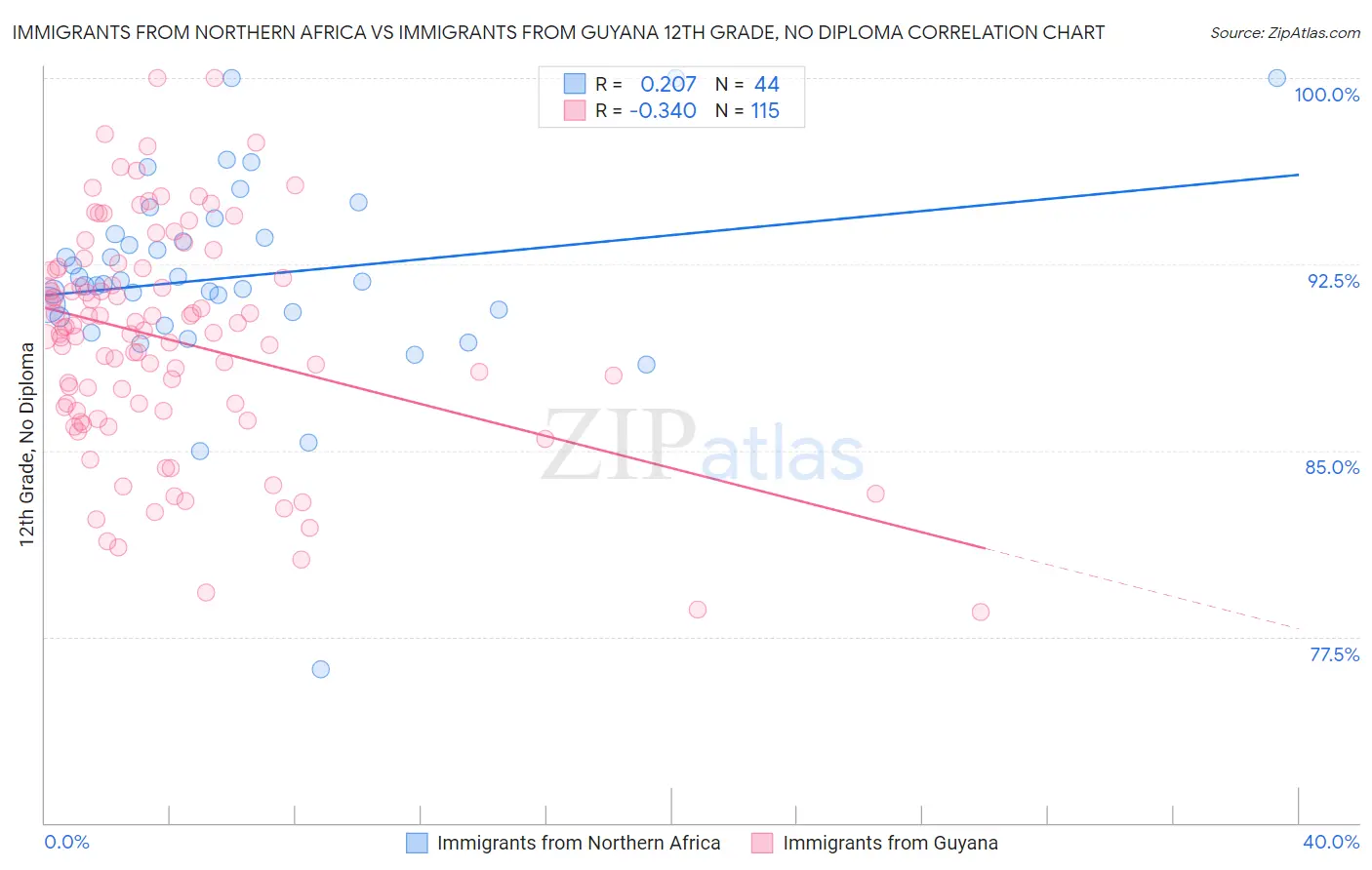 Immigrants from Northern Africa vs Immigrants from Guyana 12th Grade, No Diploma