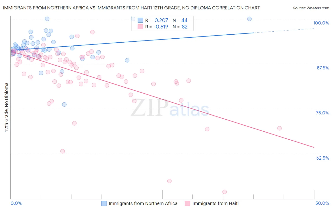 Immigrants from Northern Africa vs Immigrants from Haiti 12th Grade, No Diploma