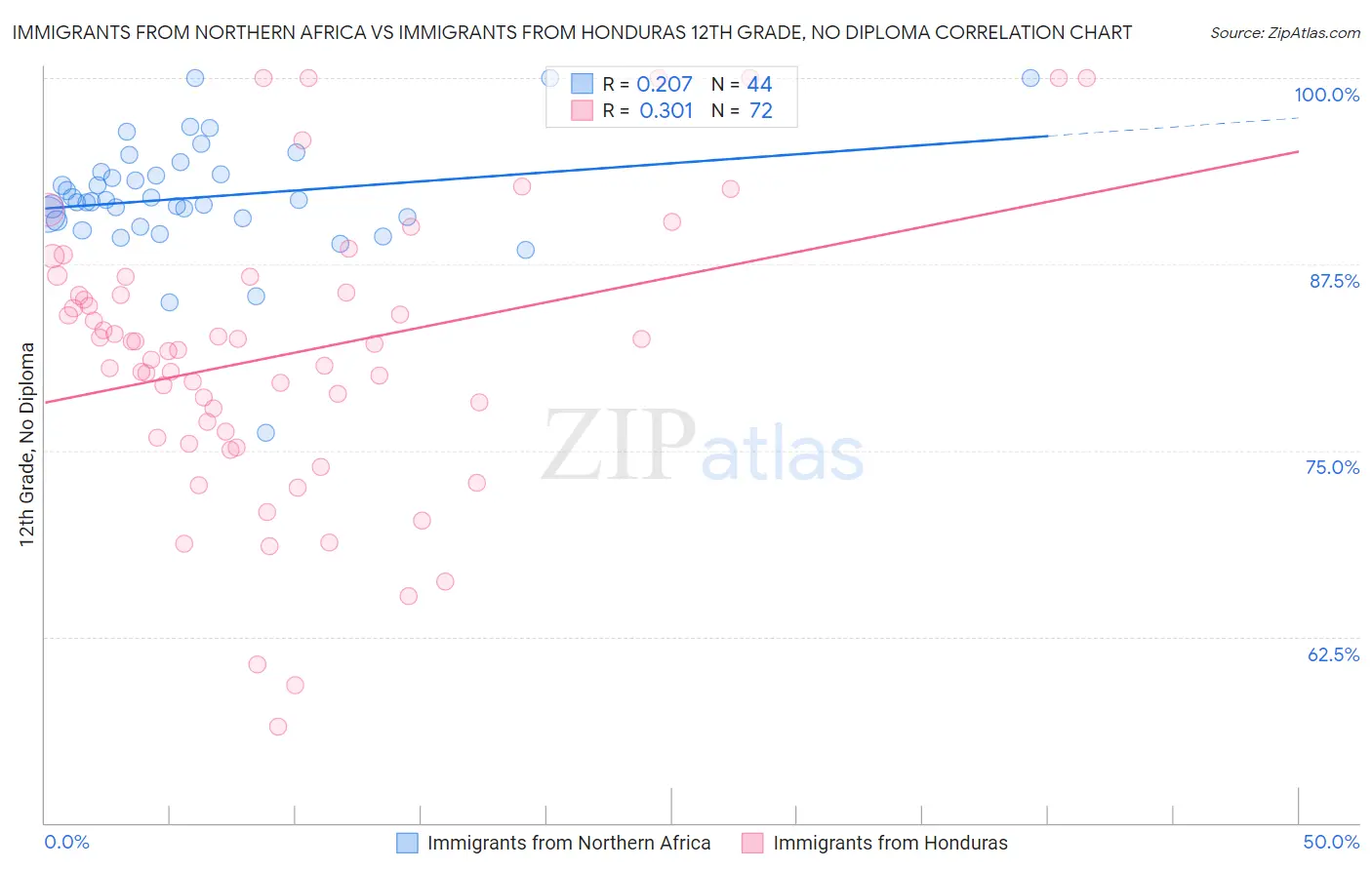 Immigrants from Northern Africa vs Immigrants from Honduras 12th Grade, No Diploma