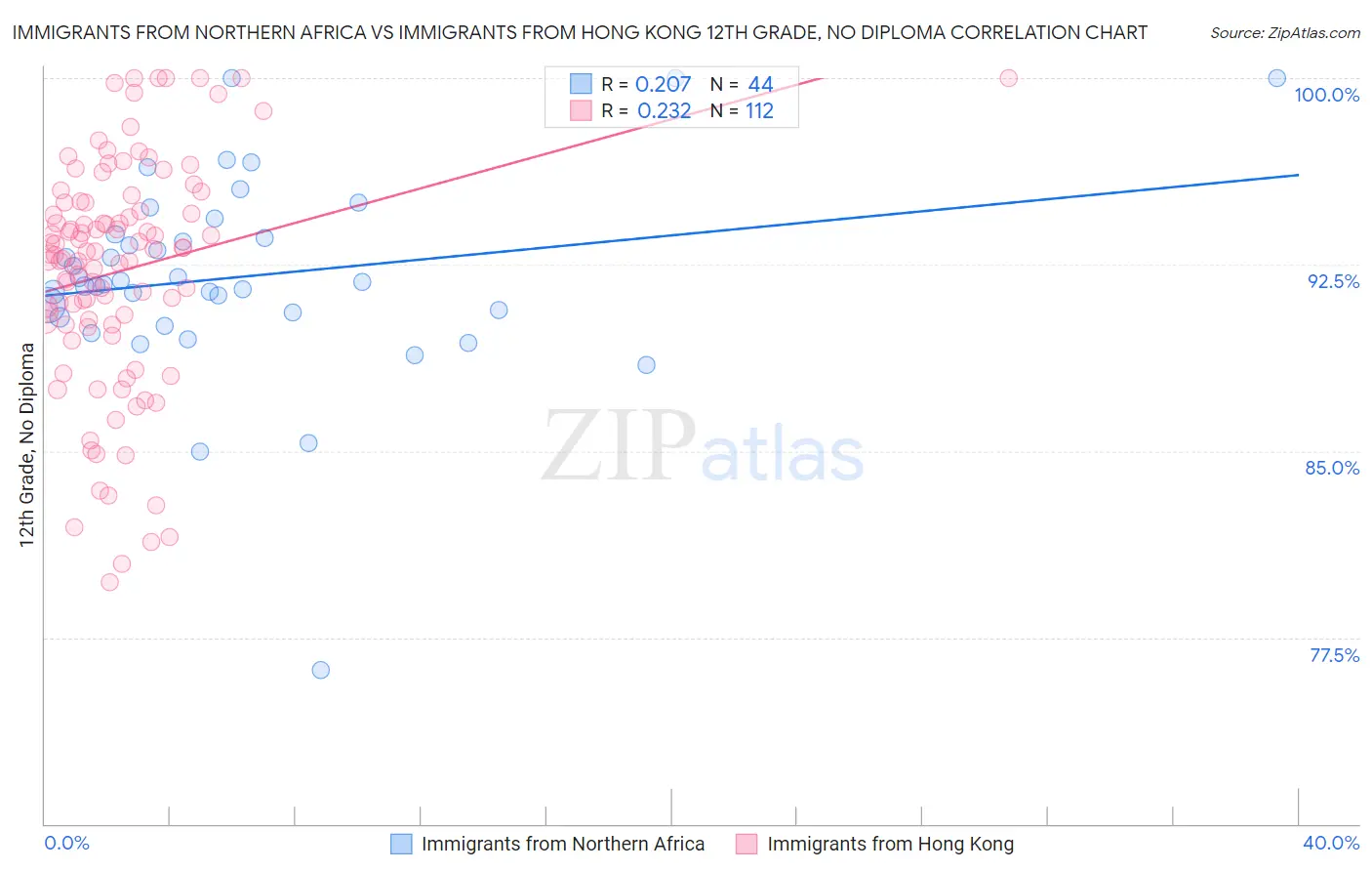 Immigrants from Northern Africa vs Immigrants from Hong Kong 12th Grade, No Diploma