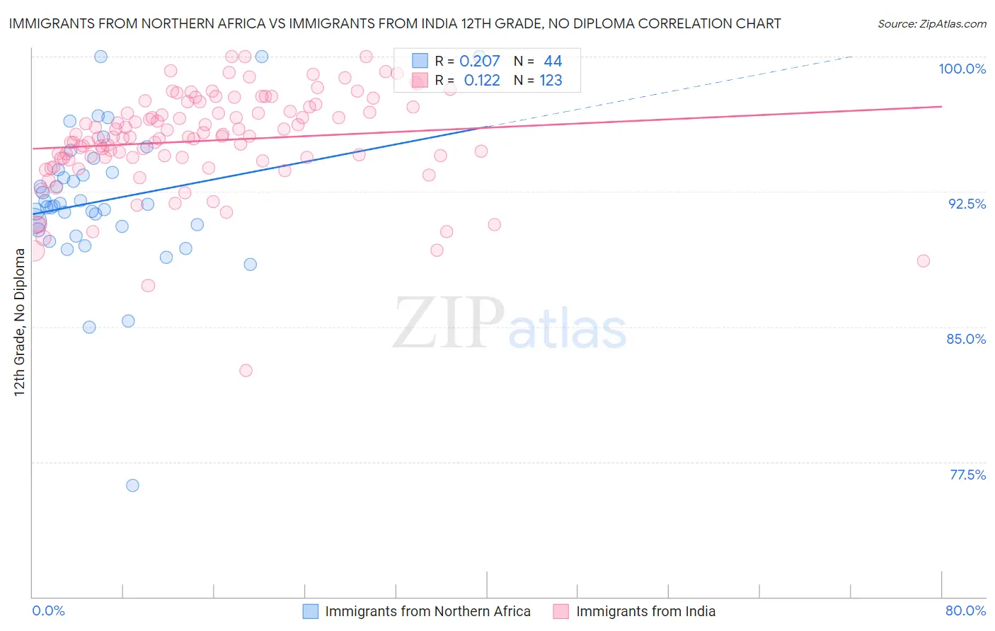 Immigrants from Northern Africa vs Immigrants from India 12th Grade, No Diploma