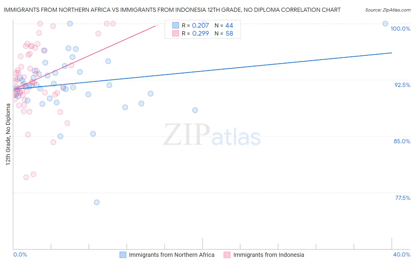 Immigrants from Northern Africa vs Immigrants from Indonesia 12th Grade, No Diploma