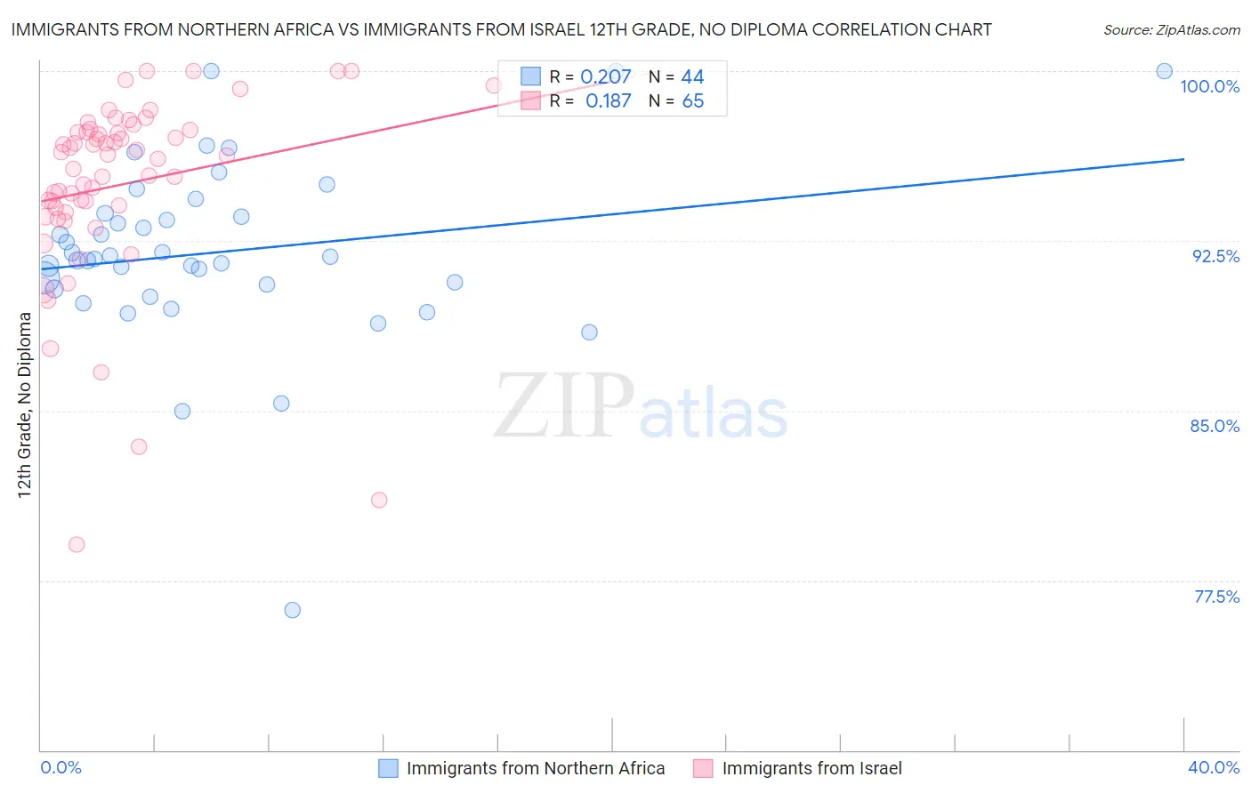 Immigrants from Northern Africa vs Immigrants from Israel 12th Grade, No Diploma