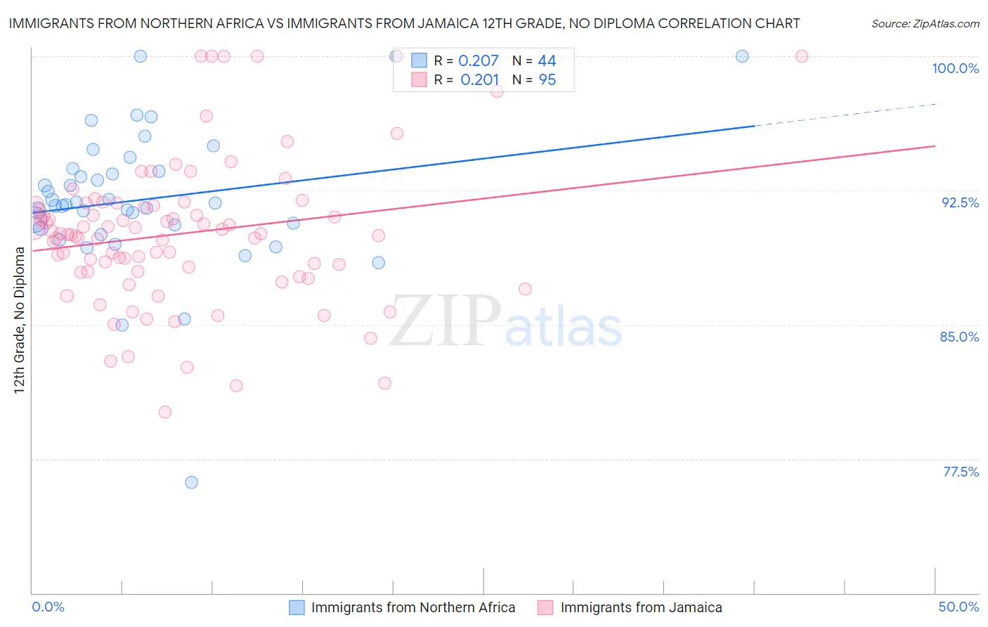 Immigrants from Northern Africa vs Immigrants from Jamaica 12th Grade, No Diploma