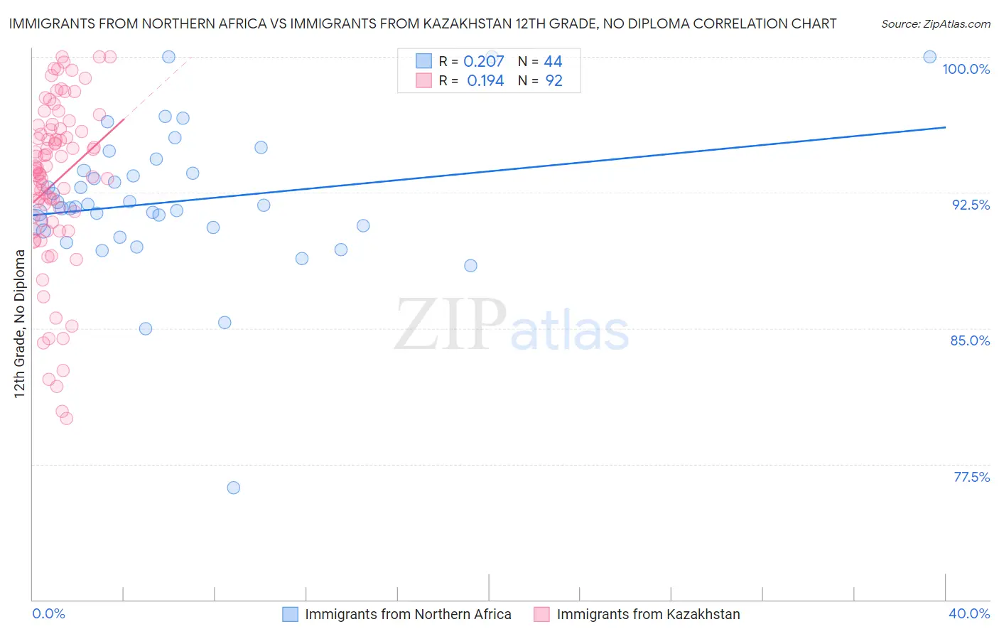 Immigrants from Northern Africa vs Immigrants from Kazakhstan 12th Grade, No Diploma