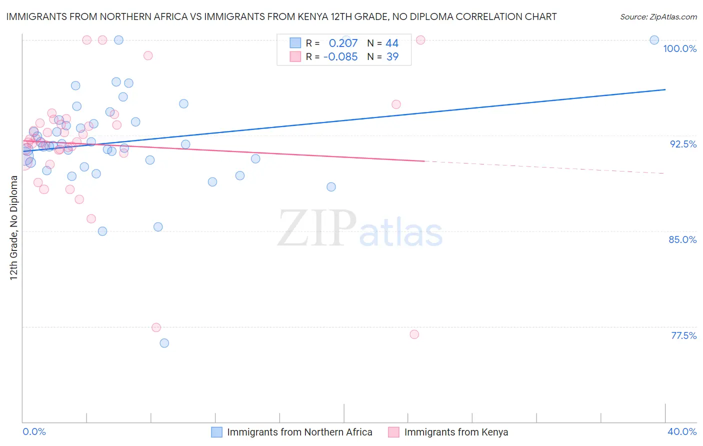 Immigrants from Northern Africa vs Immigrants from Kenya 12th Grade, No Diploma