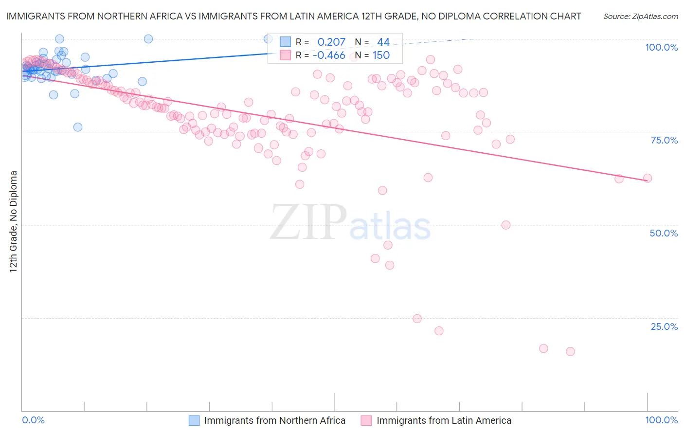 Immigrants from Northern Africa vs Immigrants from Latin America 12th Grade, No Diploma