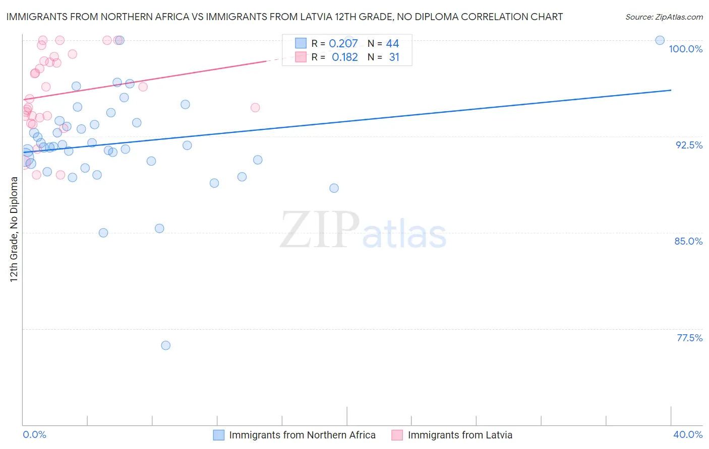 Immigrants from Northern Africa vs Immigrants from Latvia 12th Grade, No Diploma