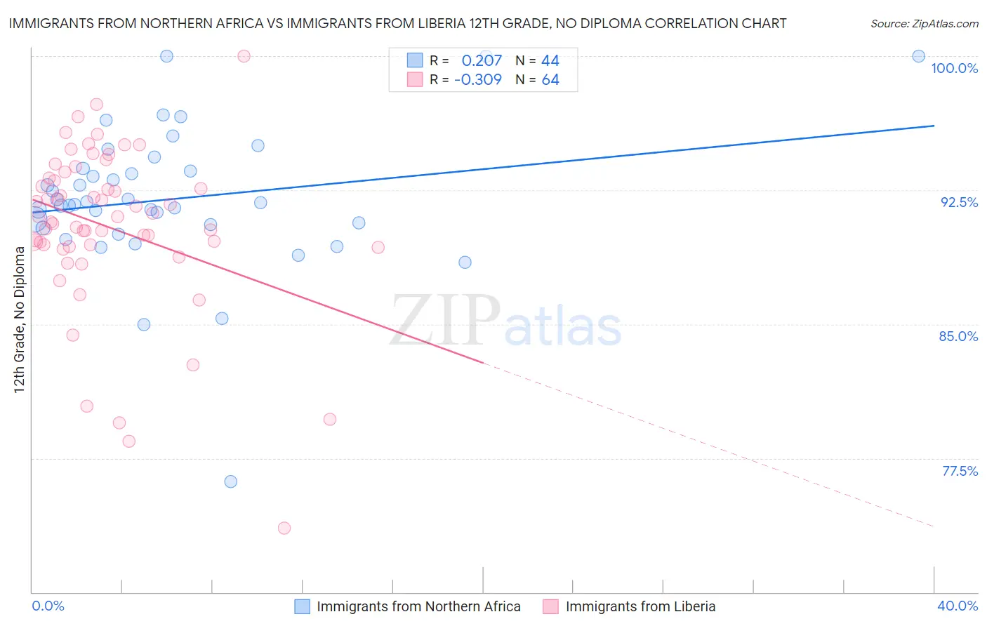Immigrants from Northern Africa vs Immigrants from Liberia 12th Grade, No Diploma
