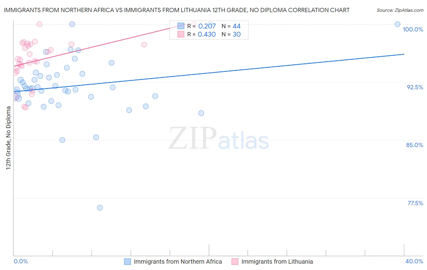 Immigrants from Northern Africa vs Immigrants from Lithuania 12th Grade, No Diploma