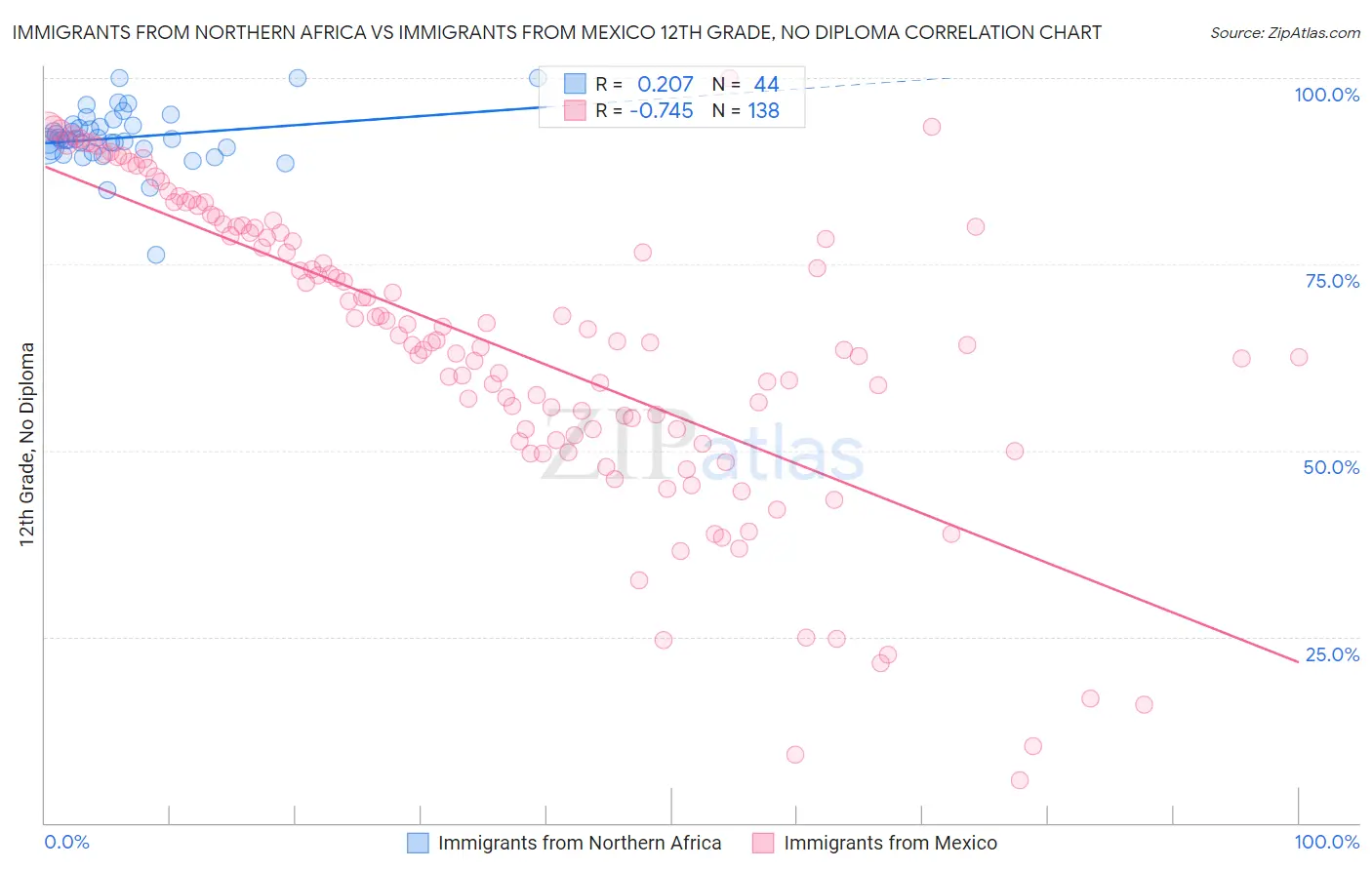Immigrants from Northern Africa vs Immigrants from Mexico 12th Grade, No Diploma