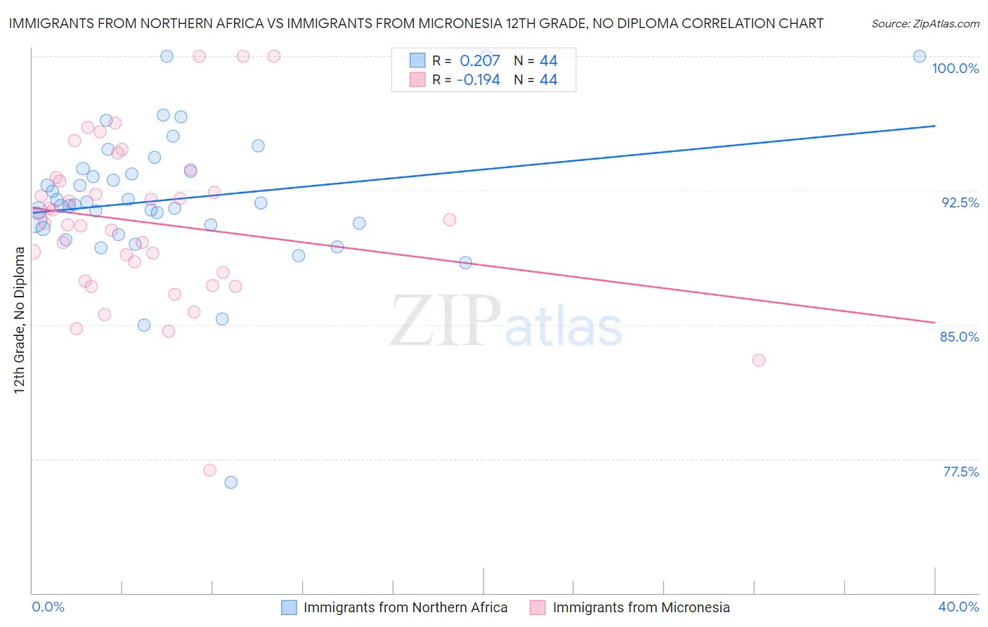 Immigrants from Northern Africa vs Immigrants from Micronesia 12th Grade, No Diploma