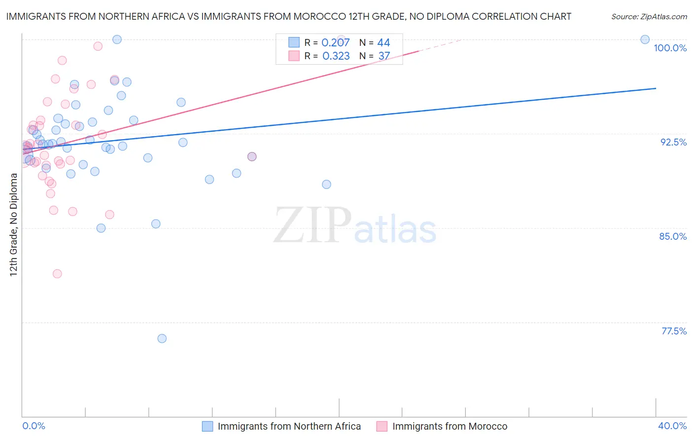 Immigrants from Northern Africa vs Immigrants from Morocco 12th Grade, No Diploma