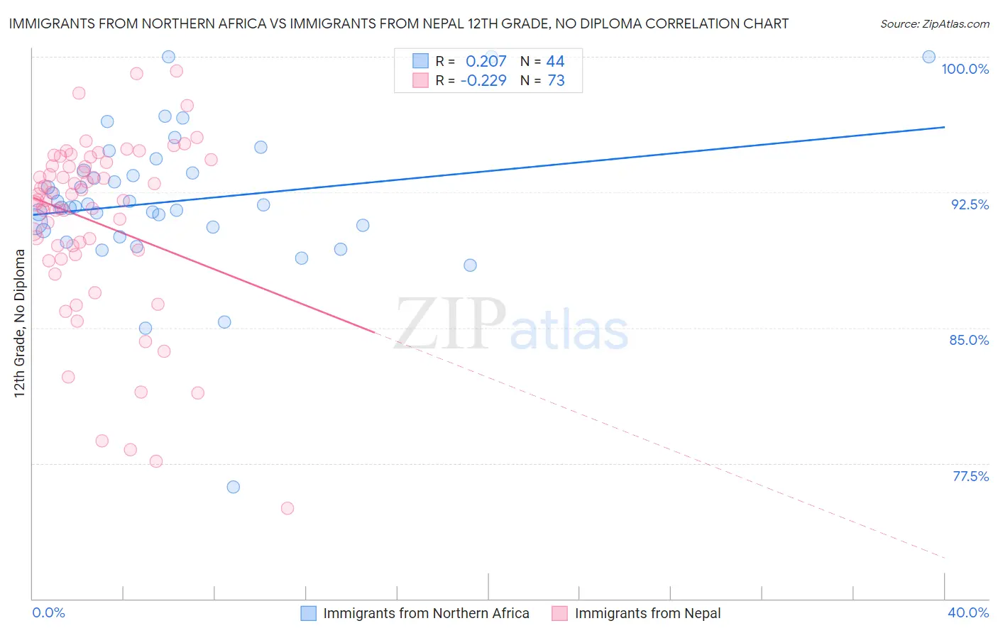 Immigrants from Northern Africa vs Immigrants from Nepal 12th Grade, No Diploma