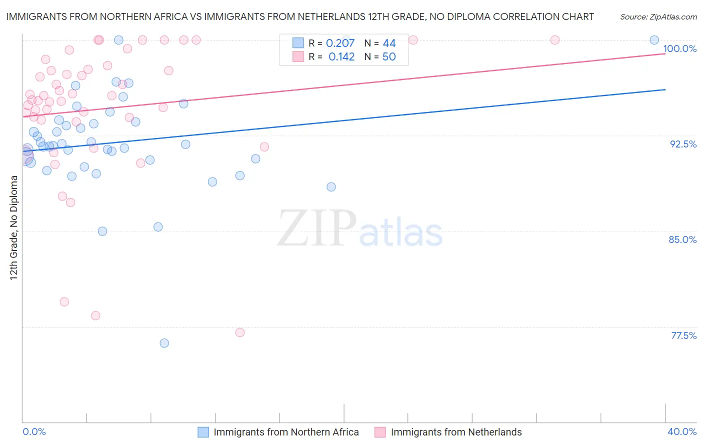 Immigrants from Northern Africa vs Immigrants from Netherlands 12th Grade, No Diploma