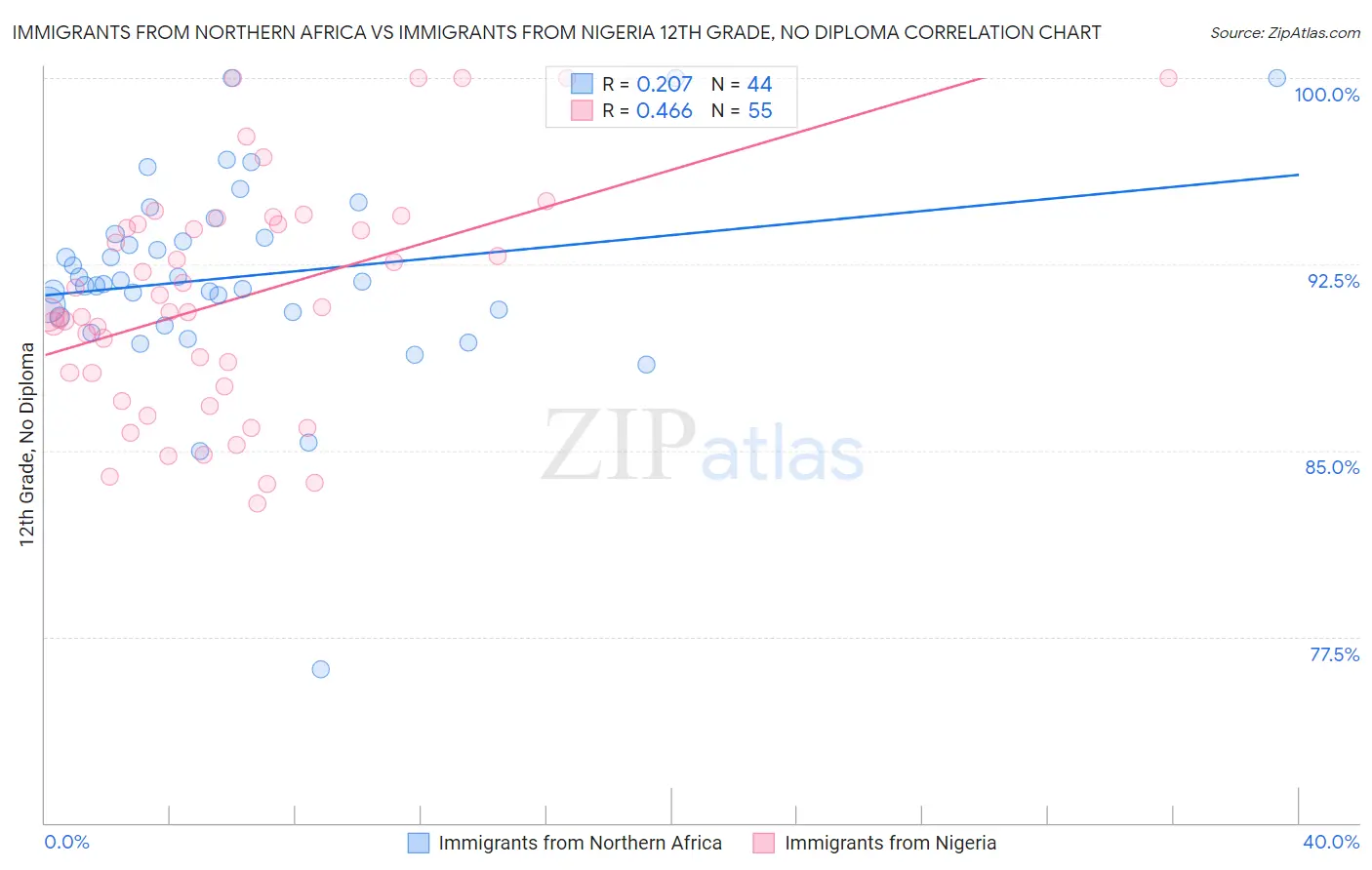 Immigrants from Northern Africa vs Immigrants from Nigeria 12th Grade, No Diploma