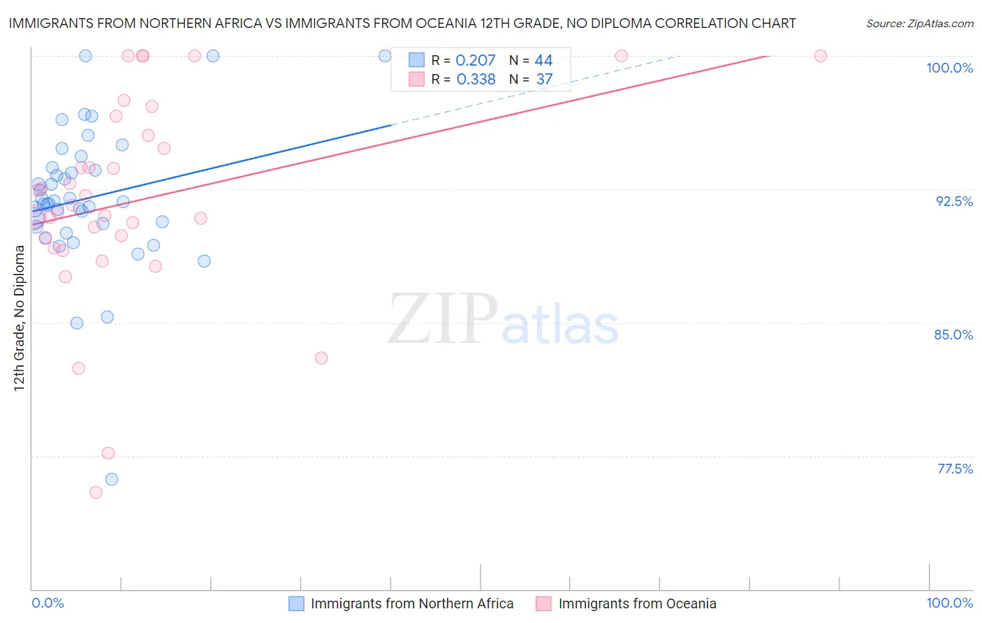 Immigrants from Northern Africa vs Immigrants from Oceania 12th Grade, No Diploma