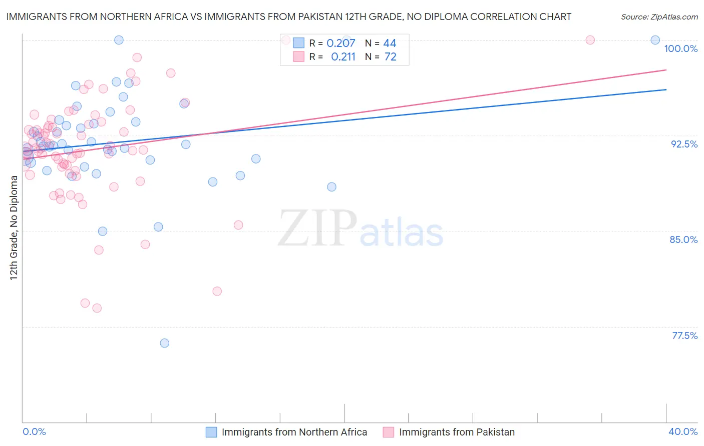 Immigrants from Northern Africa vs Immigrants from Pakistan 12th Grade, No Diploma