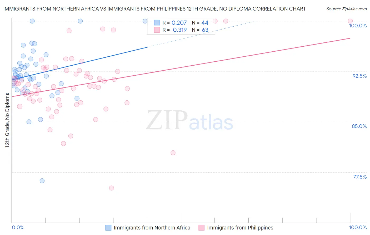 Immigrants from Northern Africa vs Immigrants from Philippines 12th Grade, No Diploma