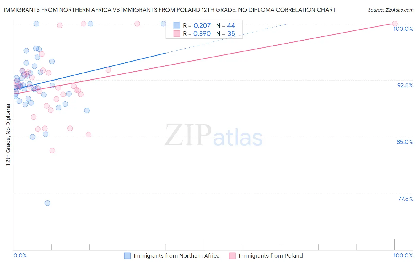 Immigrants from Northern Africa vs Immigrants from Poland 12th Grade, No Diploma