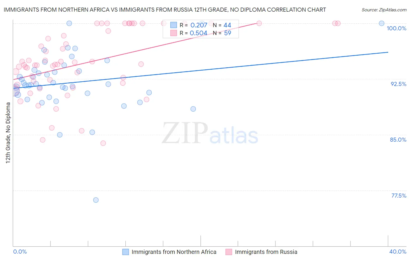 Immigrants from Northern Africa vs Immigrants from Russia 12th Grade, No Diploma