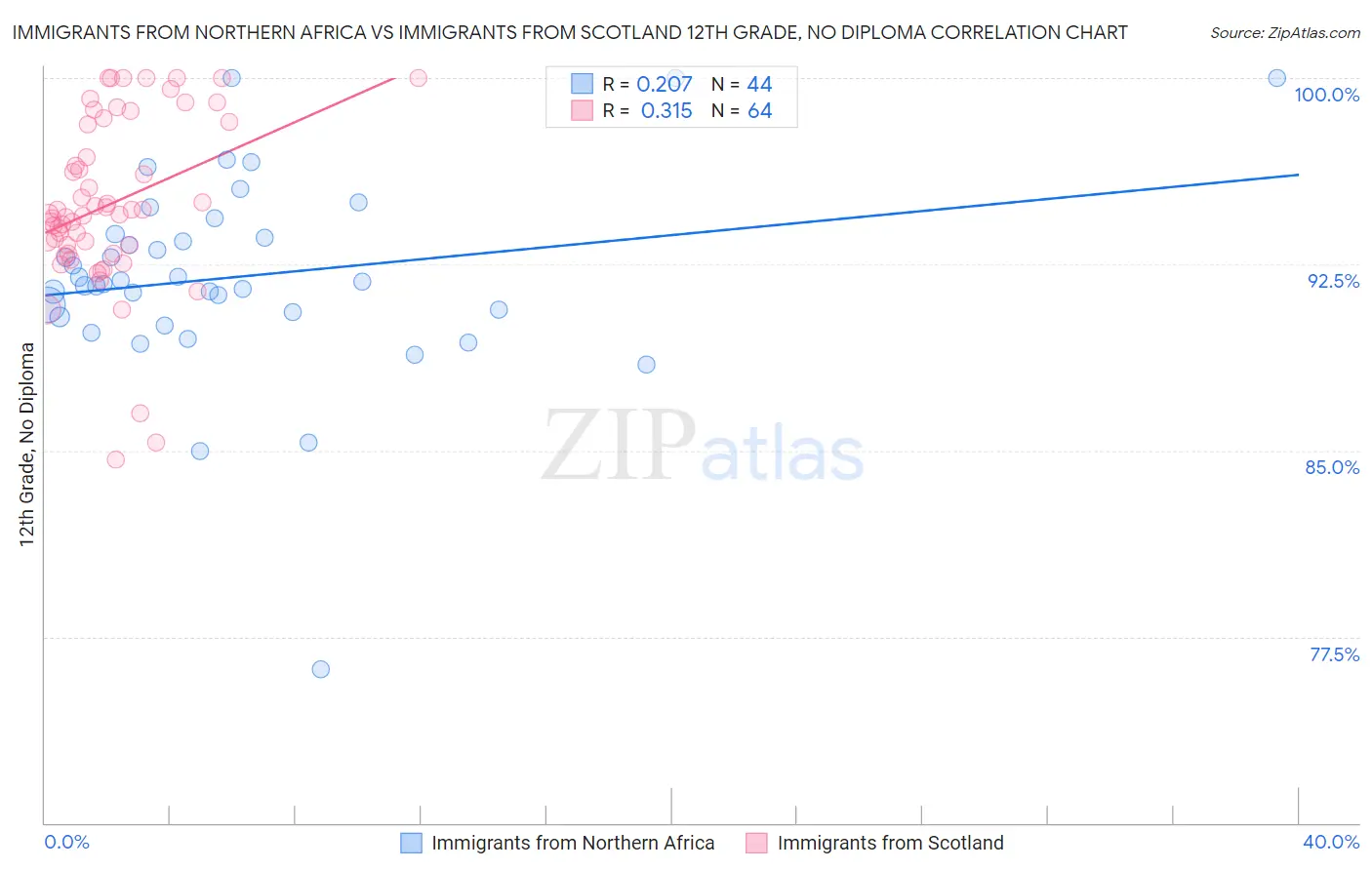 Immigrants from Northern Africa vs Immigrants from Scotland 12th Grade, No Diploma