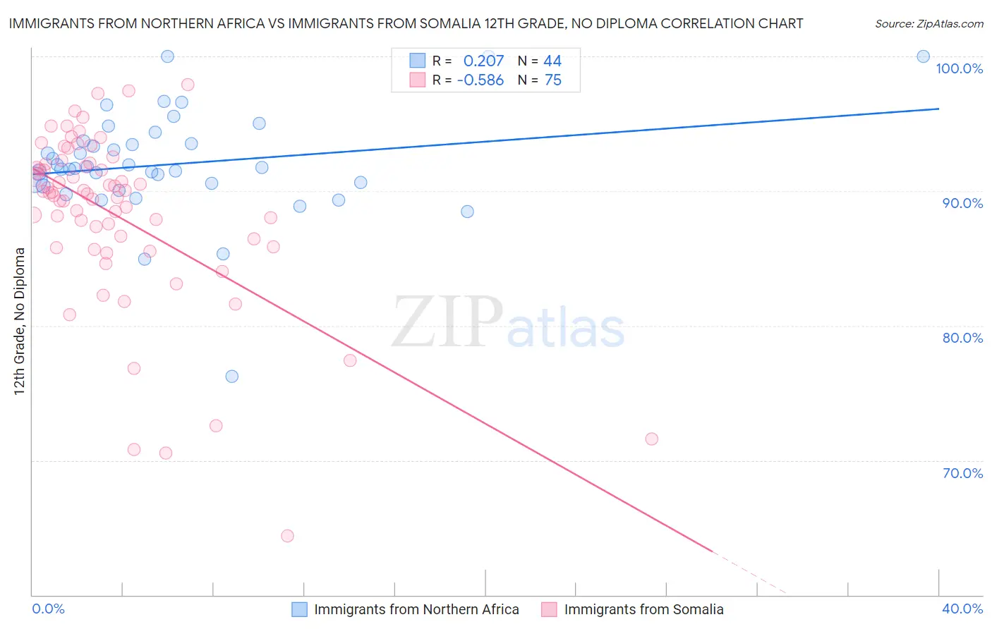 Immigrants from Northern Africa vs Immigrants from Somalia 12th Grade, No Diploma