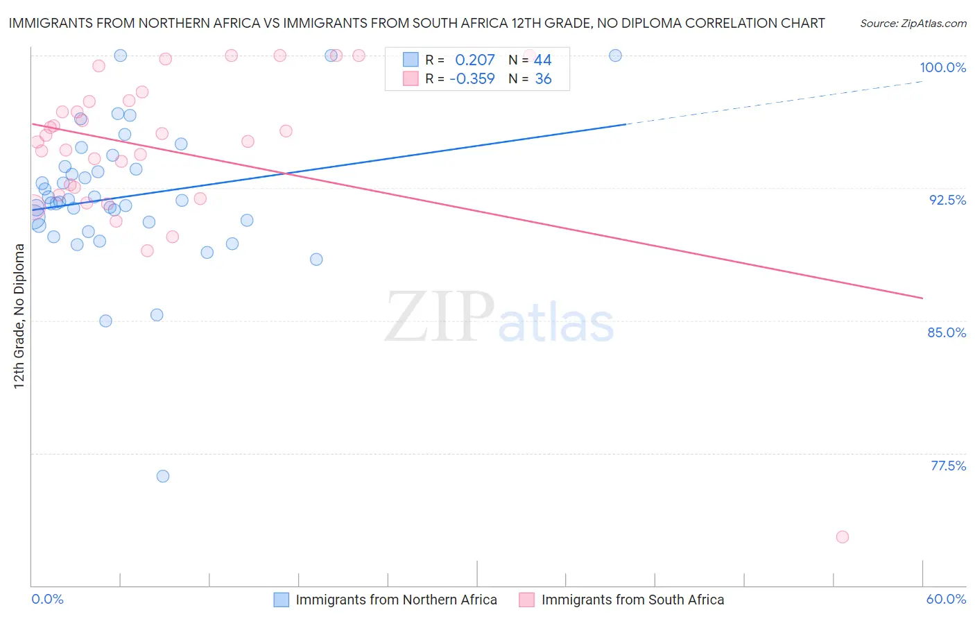 Immigrants from Northern Africa vs Immigrants from South Africa 12th Grade, No Diploma