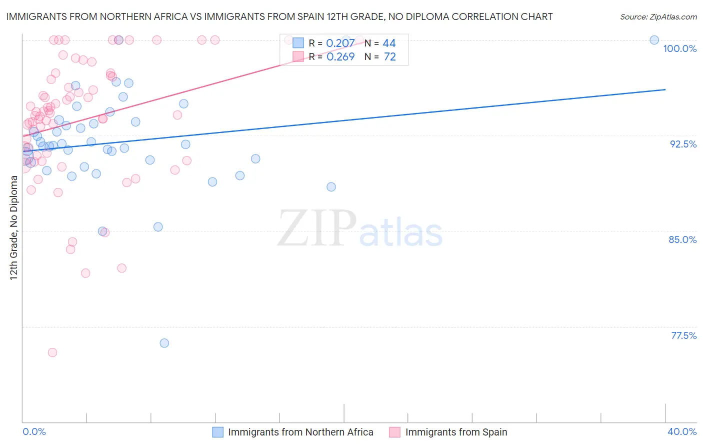 Immigrants from Northern Africa vs Immigrants from Spain 12th Grade, No Diploma