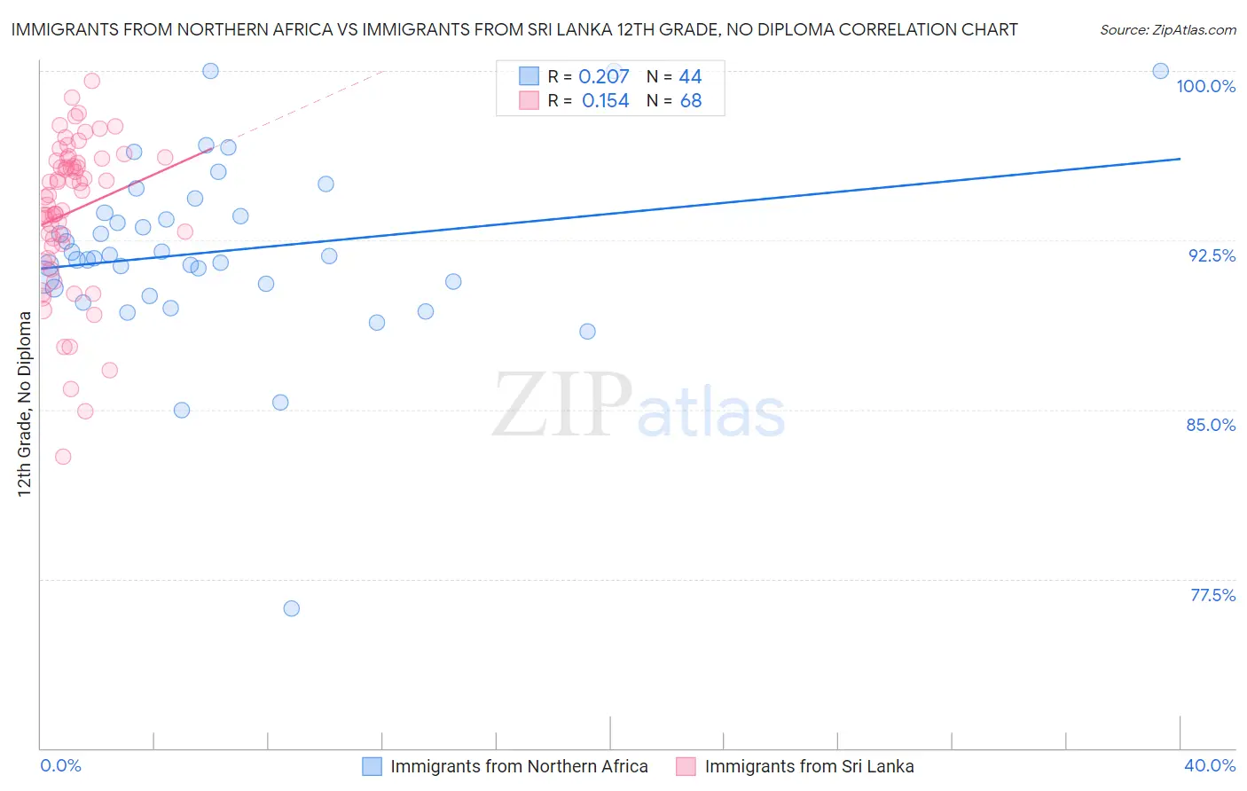 Immigrants from Northern Africa vs Immigrants from Sri Lanka 12th Grade, No Diploma