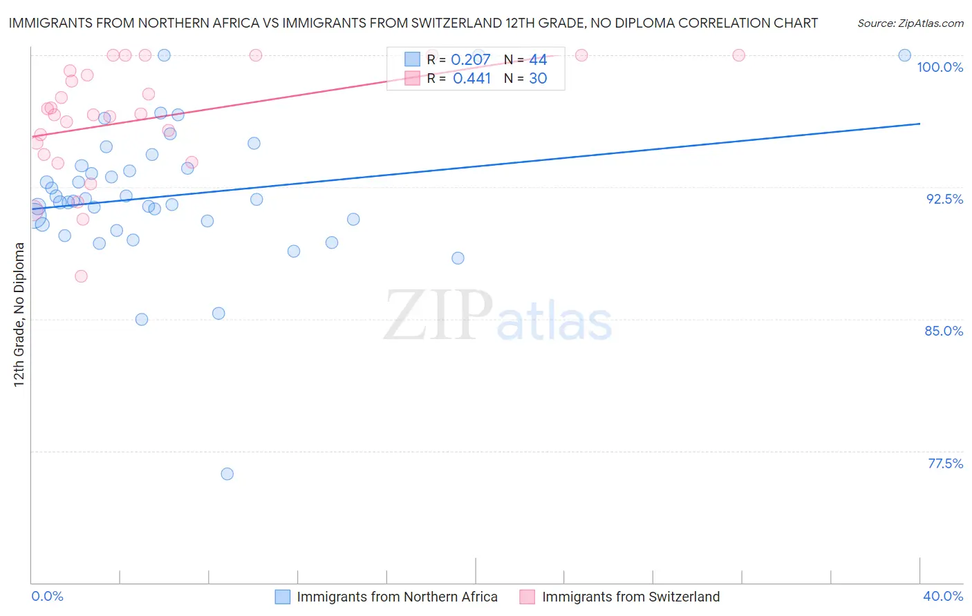 Immigrants from Northern Africa vs Immigrants from Switzerland 12th Grade, No Diploma