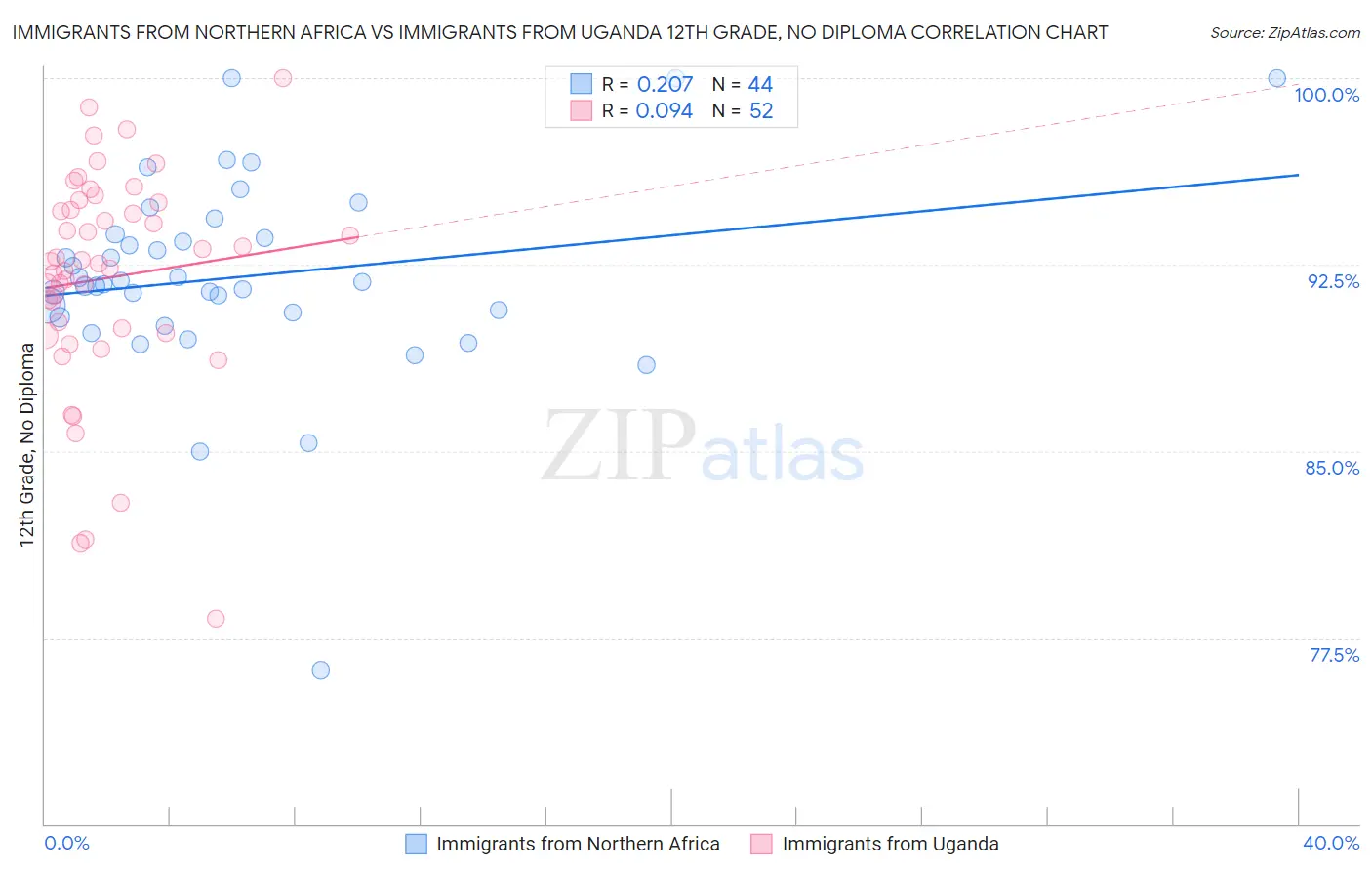 Immigrants from Northern Africa vs Immigrants from Uganda 12th Grade, No Diploma