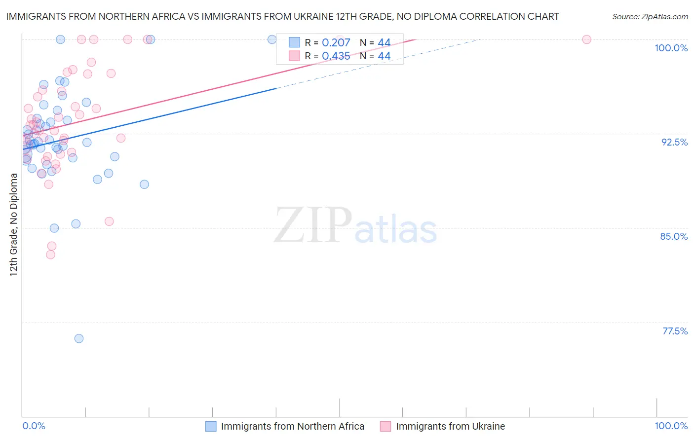 Immigrants from Northern Africa vs Immigrants from Ukraine 12th Grade, No Diploma