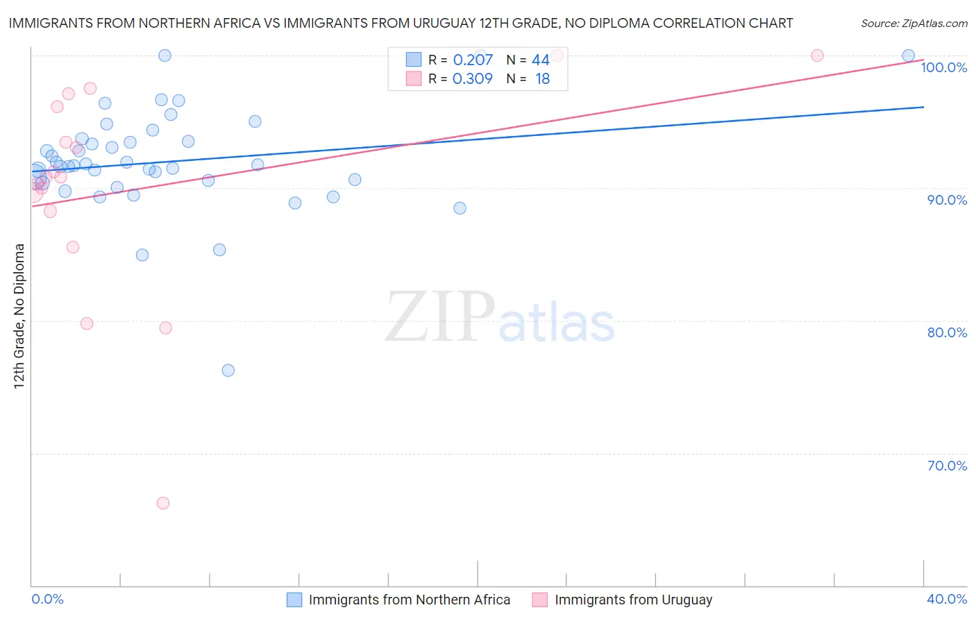 Immigrants from Northern Africa vs Immigrants from Uruguay 12th Grade, No Diploma