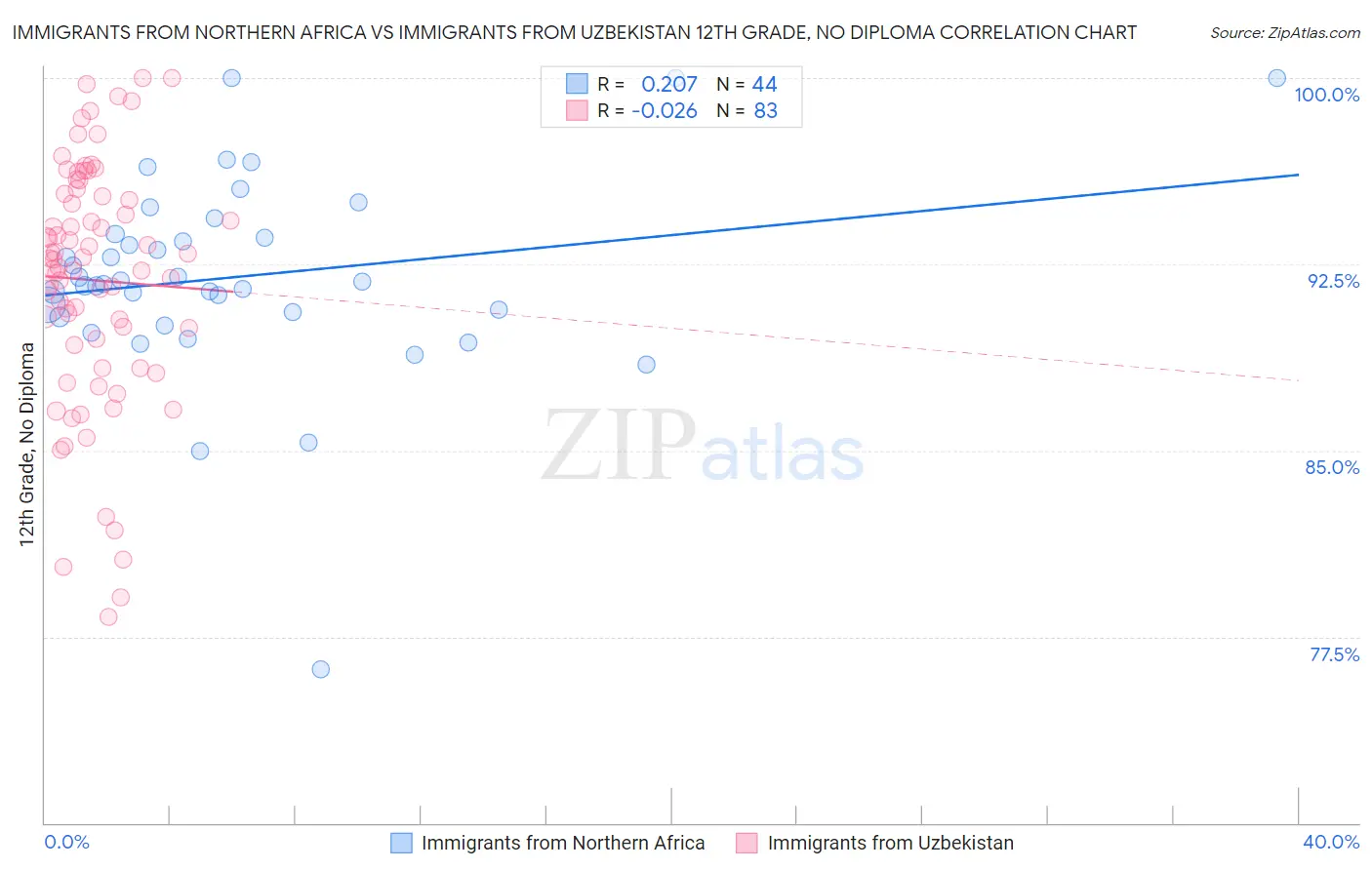 Immigrants from Northern Africa vs Immigrants from Uzbekistan 12th Grade, No Diploma