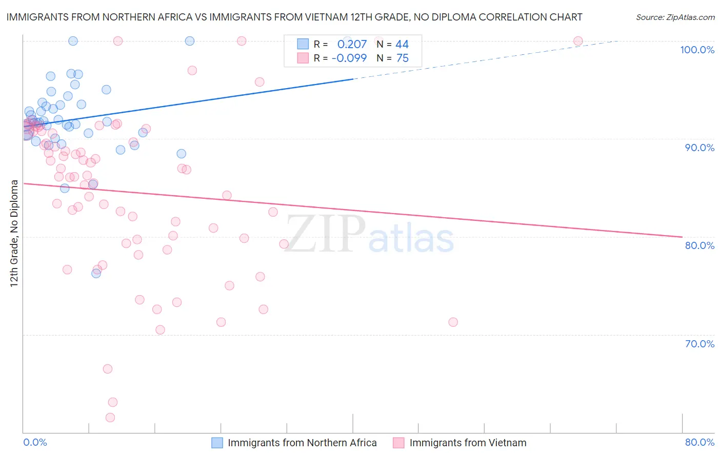 Immigrants from Northern Africa vs Immigrants from Vietnam 12th Grade, No Diploma