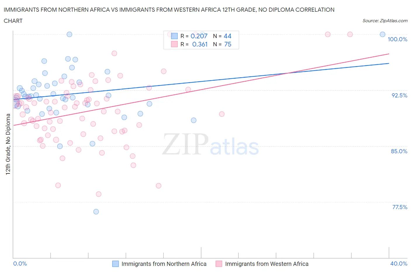 Immigrants from Northern Africa vs Immigrants from Western Africa 12th Grade, No Diploma